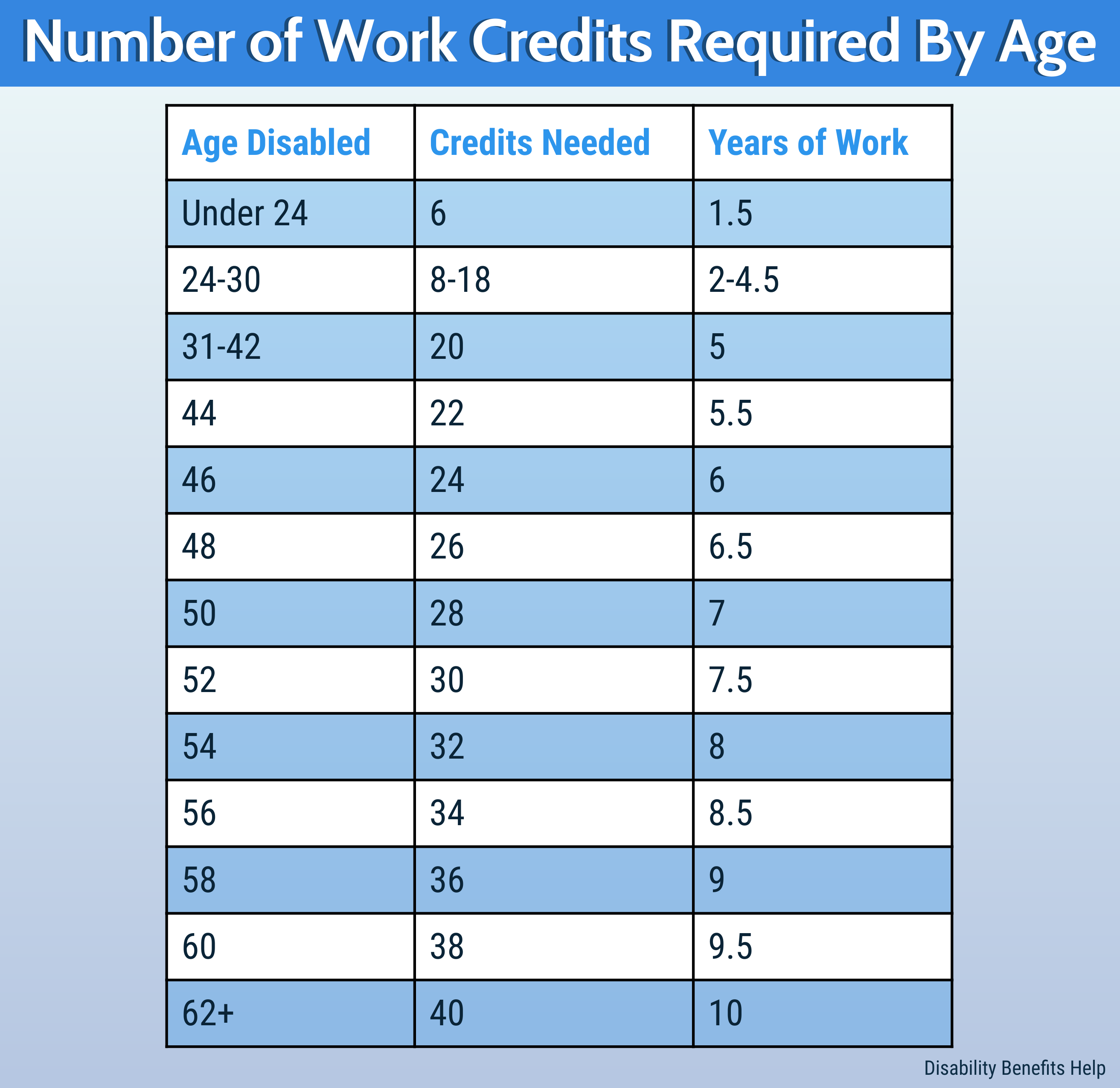 Work Credits Chart for SSD